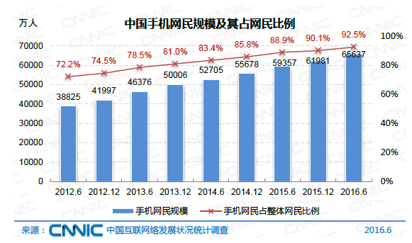 中国网民规模达7.1亿 互联网普及率达到51.7%