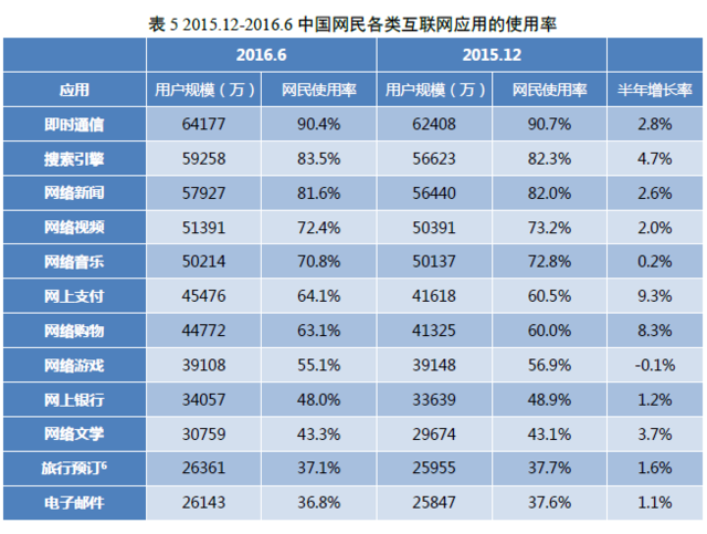 中国网民规模达7.1亿 互联网普及率达到51.7%