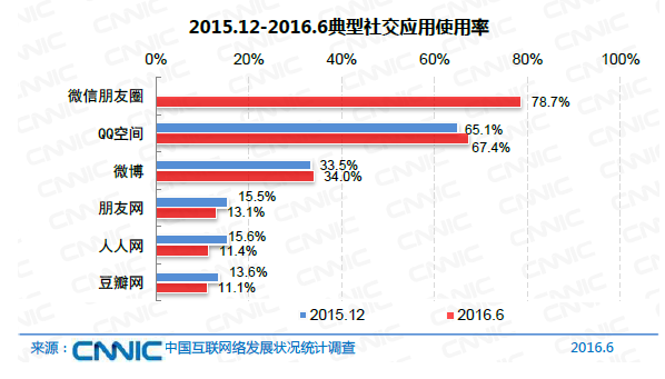 中国网民规模达7.1亿 互联网普及率达到51.7%